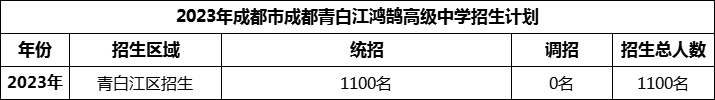 2024年成都市青白江鴻鵠高級(jí)中學(xué)招生人數(shù)是多少？