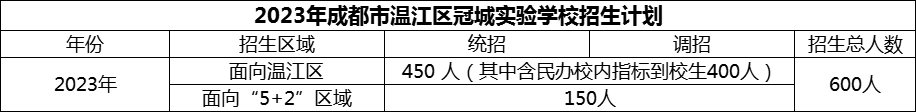2024年成都市溫江區(qū)冠城實(shí)驗(yàn)學(xué)校招生計(jì)劃是多少？