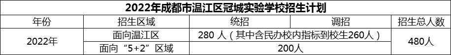 2024年成都市溫江區(qū)冠城實(shí)驗(yàn)學(xué)校招生計(jì)劃是多少？