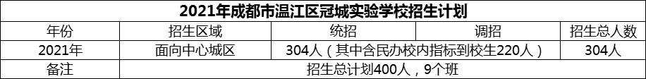 2024年成都市溫江區(qū)冠城實(shí)驗(yàn)學(xué)校招生計(jì)劃是多少？