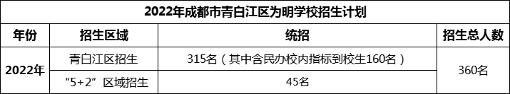 2024年成都市青白江區(qū)為明學(xué)校招生人數(shù)是多少？
