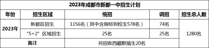 2024年成都市新都一中招生計劃是多少？