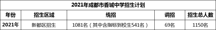 2024年成都市香城中學(xué)招生計(jì)劃是多少？