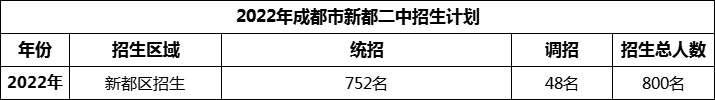 2024年成都市新都二中招生人數(shù)是多少？