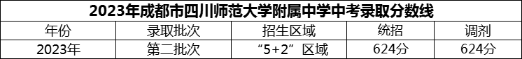 2024年成都市四川師范大學(xué)附屬中學(xué)招生分?jǐn)?shù)是多少分？