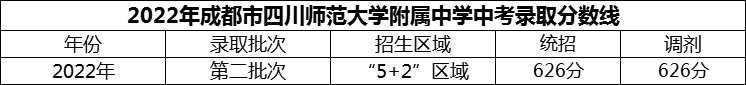 2024年成都市四川師范大學(xué)附屬中學(xué)招生分?jǐn)?shù)是多少分？
