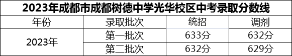2024年成都市成都樹德中學(xué)光華校區(qū)招生分?jǐn)?shù)是多少分？