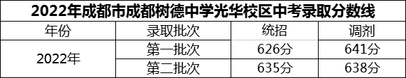 2024年成都市成都樹德中學(xué)光華校區(qū)招生分?jǐn)?shù)是多少分？