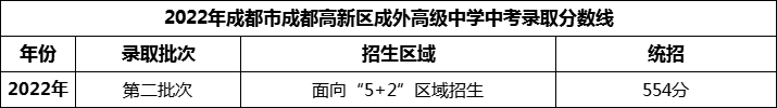 2024年成都市成都高新區(qū)成外高級中學(xué)招生分?jǐn)?shù)是多少分？