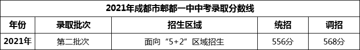 2024年成都市郫縣一中招生分數(shù)是多少分？