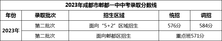 2024年成都市郫縣一中招生分數(shù)是多少分？