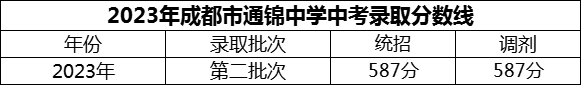 2024年成都市通錦中學(xué)招生分?jǐn)?shù)是多少分？