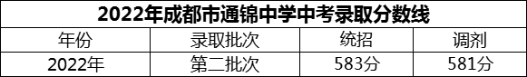 2024年成都市通錦中學(xué)招生分?jǐn)?shù)是多少分？