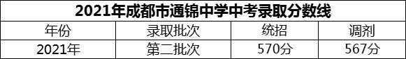 2024年成都市通錦中學(xué)招生分?jǐn)?shù)是多少分？