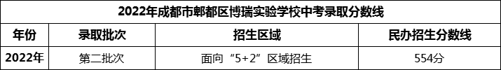 2024年成都市郫都區(qū)博瑞實驗學校招生分數(shù)是多少分？