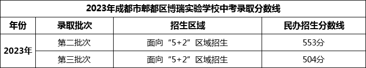 2024年成都市郫都區(qū)博瑞實驗學校招生分數(shù)是多少分？