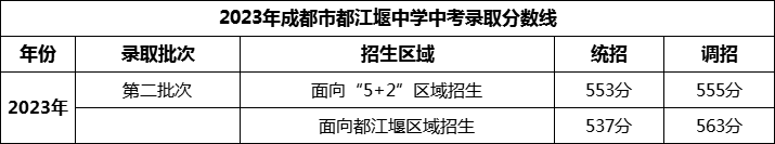 2024年成都市都江堰中學(xué)招生分?jǐn)?shù)是多少分？