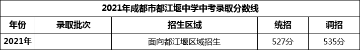 2024年成都市都江堰中學(xué)招生分?jǐn)?shù)是多少分？
