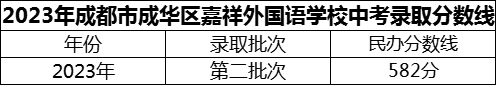 2024年成都市成華區(qū)嘉祥外國語學(xué)校招生分?jǐn)?shù)是多少分？