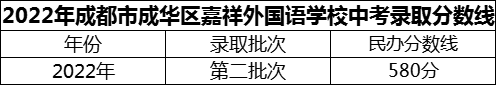 2024年成都市成華區(qū)嘉祥外國語學(xué)校招生分?jǐn)?shù)是多少分？