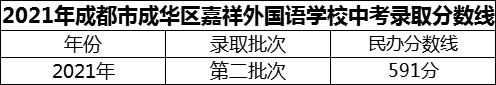 2024年成都市成華區(qū)嘉祥外國語學(xué)校招生分?jǐn)?shù)是多少分？