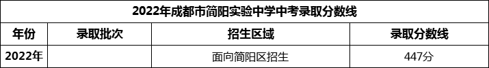 2024年成都市簡陽實驗中學招生分數是多少分？