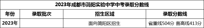 2024年成都市簡陽實驗中學招生分數是多少分？