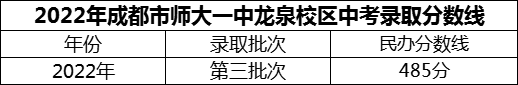 2024年成都市師大一中龍泉校區(qū)招生分?jǐn)?shù)是多少分？