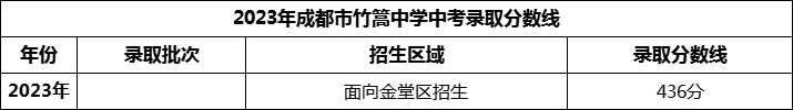 2024年成都市竹篙中學招生分數是多少分？