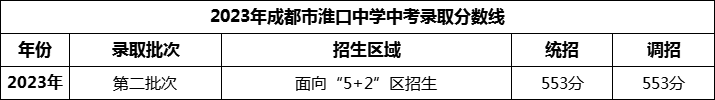 2024年成都市淮口中學招生分數(shù)是多少分？