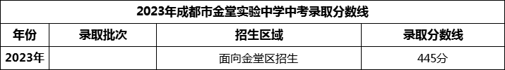 2024年成都市金堂實驗中學(xué)招生分?jǐn)?shù)是多少分？