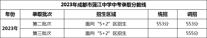 2024年成都市蒲江中學(xué)招生分?jǐn)?shù)是多少分？