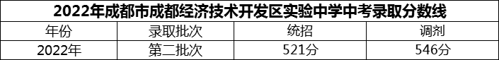 2024年成都市成都經(jīng)濟技術開發(fā)區(qū)實驗中學招生分數(shù)是多少分