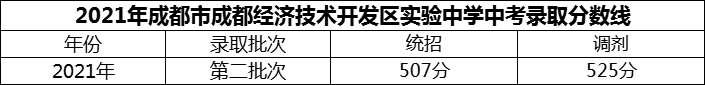 2024年成都市成都經(jīng)濟技術開發(fā)區(qū)實驗中學招生分數(shù)是多少分