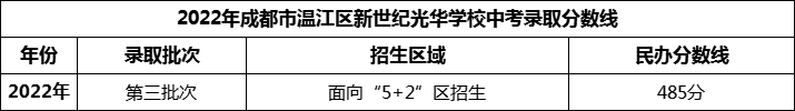2024年成都市溫江區(qū)新世紀(jì)光華學(xué)校招生分?jǐn)?shù)是多少分？