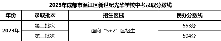 2024年成都市溫江區(qū)新世紀(jì)光華學(xué)校招生分?jǐn)?shù)是多少分？