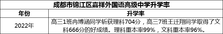 2024年成都市錦江區(qū)嘉祥外國語高級中學(xué)升學(xué)率怎么樣？