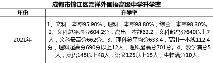 2024年成都市錦江區(qū)嘉祥外國語高級中學(xué)升學(xué)率怎么樣？
