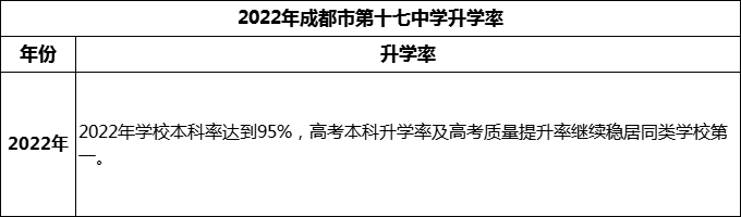 2024年成都市第十七中學(xué)升學(xué)率怎么樣？