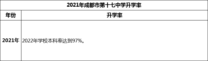 2024年成都市第十七中學(xué)升學(xué)率怎么樣？