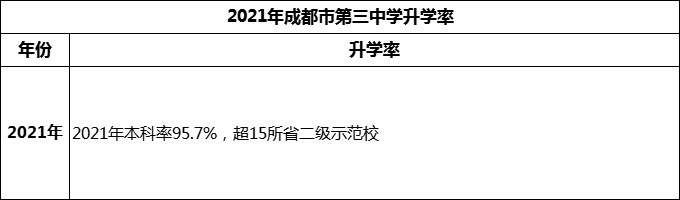 2024年成都市第三中學升學率怎么樣？