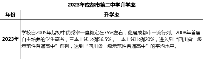 2024年成都市第二中學(xué)升學(xué)率怎么樣？