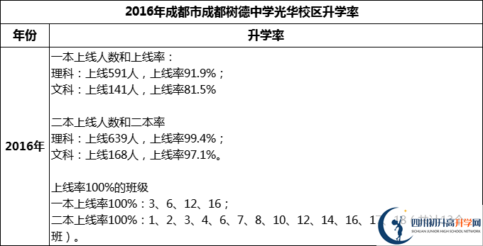 2024年成都市成都樹德中學(xué)光華校區(qū)升學(xué)率怎么樣？