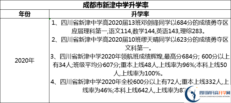 2024年成都市新津中學(xué)升學(xué)率怎么樣？