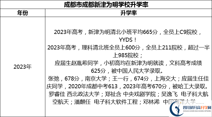 2024年成都市成都新津為明學校升學率怎么樣？