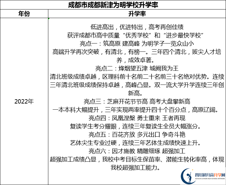 2024年成都市成都新津為明學校升學率怎么樣？