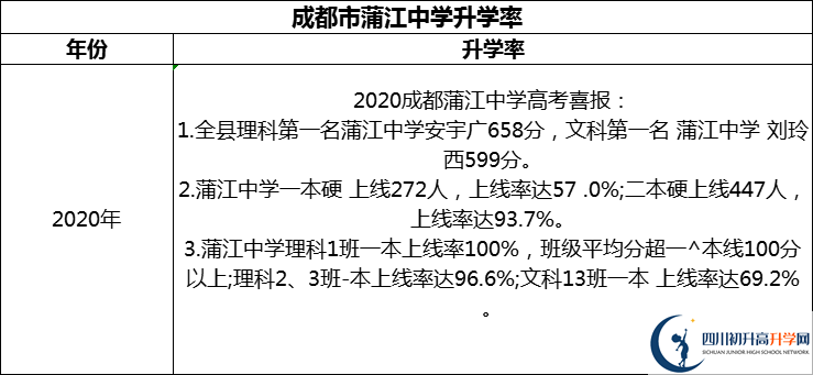 2024年成都市蒲江中學(xué)升學(xué)率怎么樣？