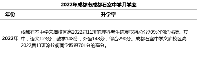 2024年成都市成都石室中學(xué)升學(xué)率怎么樣？