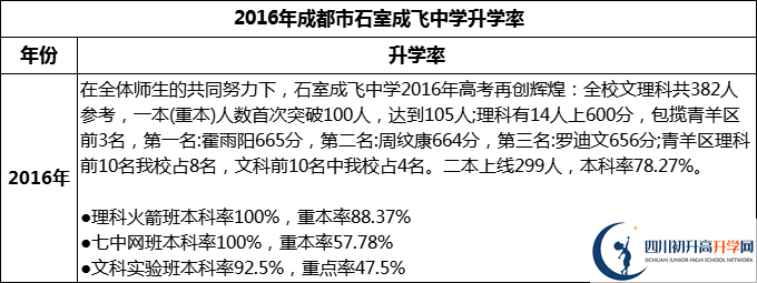 2024年成都市石室成飛中學升學率怎么樣？