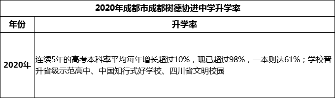 2024年成都市成都樹德協(xié)進(jìn)中學(xué)升學(xué)率怎么樣？